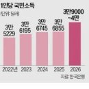 반도체 덕분에 국민소득 4만 달러 파격 전망 이미지
