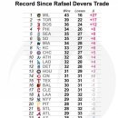 라파엘 데버스 트레이드 이후 메이저리그 순위 이미지