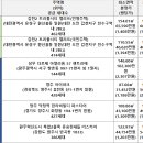 에이치디씨아이앤콘스 주식회사 | 11/21 청약홈 청약일정 및 평형정보(청약접수 8건)