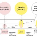 Divine Principle - 5) Resurrection - Section 2 이미지