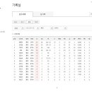 KBO 수비 실책 전체 1위 이미지