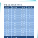 ‘잘나가는’ 교대는 왜 정원을 10%나 줄일까 이미지