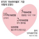 BTS와 아미들이 해냈다, &#39;러브마이셀프&#39; 1년새 18억 기부 이미지