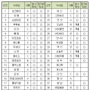 [마감_대기자 신청중] 10월 주중월례회(회장배) 공지입니다~~ 이미지