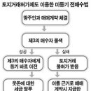 단기차익의 유혹... &#34;미등기전매&#34; 이미지