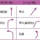 골의 구질(슬라이스, 훅 ... ...) 이미지