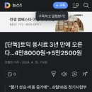 [단독]토익 응시료 3년 만에 오른다…4만8000원→5만2500원 이미지