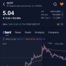 동부유일약국 | 60 디그리스 파마슈티컬스(SXTP)주가, +152.00% 급등, 애프터장 +0.79% 상승 (2026.1.22)