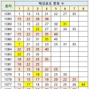 1091회 해외로또 중복 수 이미지