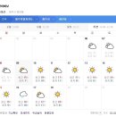 제주도 날씨. 서귀포 날씨. 한라산 날씨. 12월 9일(월)~19일(목) 이미지