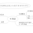 수개공(117~166)마인드맵(김지훈) 이미지