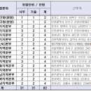 한국가스공사 인턴 채용 공고 및 자소서 항목(2023년 상반기 체험형 청년인턴, 62명)