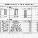 [24-12-29(일) 주일오후] 해피투어, 수입 및 지출 보고서, 출금영수증 사진첨부 이미지