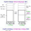 지상파 MMS(다채널)방송=모바일(이동) HD방송 이미지