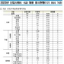 2023년 LH한국토지주택공사 신입사원(5·6급) 채용 응시현황(7.27, 09시 기준) 이미지