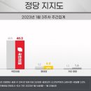 민주당 43.3% 국민의힘 40.2%…양당 간 격차 오차범위내 좁혀져[리얼미터] 이미지