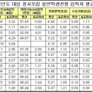 경북대 2009학년도 정시모집 합격자발표 발표 왜케느려 이미지