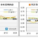 [4월4주 마켓워치] 하한가 거래는 매수타이밍이다 이미지