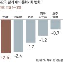 현실화 되는 트럼프 리스크…한국 ‘저성장 늪’ 깊어지나 이미지