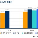 [분양임박현장] 가을 입주하는 석수주공3단지 1134가구 10월 분양 이미지