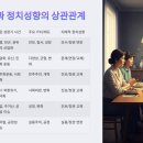 연령과 정치적 성향의 차이 왜?
