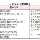 "요가 레깅스 땀 흡수속도 리복·아디다스가 상대적으로 우수" 이미지