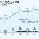 &#39;부르는 게 값&#39; 자동차운반선…현대글로비스 올해도 사상최대 실적 이미지