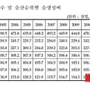 &#34;딸이 더 좋아&#34;…사상 첫 여성인구 남성 추월? 이미지