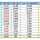 2019 K리그1 유료 평균관중 집계 (2019.09.22. 30R 기준) 이미지
