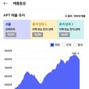 '24년 7월 서울 아파트 시장 정리 (상급지의 뜨거움이 중급지로 전이중인 단계) 이미지