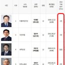 대선후보 6명 중 이재명을 비롯한 4명 전과 기록 이미지