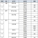 민주당 경선지역 13곳 결과발표 이미지