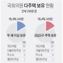 [정보] [재산공개] 국회의원 49명 다주택…'강남 3구' 보유도 49명 이미지