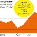 프랑스 자동차 시장 살리는 플러그인 하이브리드카 - 전국 록다운으로 11월 한 달 자동차 판매율 27% 감소 - 이미지