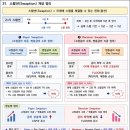 파생상품권유자문인력 시험 합격후기