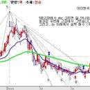 개별종목하나....(아이앤씨) 이미지