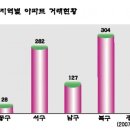 광주 소형아파트 거래 '활발' 이미지