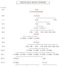 삼현파 가선대부행승정원도승지 용경(龍慶)공 내력 및 세거지 현황 이미지