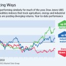 Commodities' Paths Diverge-wsj 12/12 : 국제 원자재 시장 상황,가격의 변화 이미지