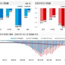 5월 3주 아파트 가격 동향… 매매가격 -0.05% 하락ㆍ전세가격 -0.1% 하락 이미지