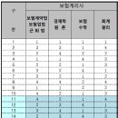 2023년 보험계리사 1차 시험 과목별 가답안(보험개발원 제공) 이미지