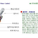 광케이블,Optical Fiber Cable,MM,SM 취급 이미지