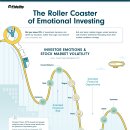 감정적 투자의 롤러코스터와 그것이 포트폴리오에 미치는 영향 이미지