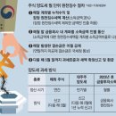 주식양도세 매달 징수/ 잠실 집값 신고가 속출/ 한국인 50.1% 수도권 산다/ 하반기 달라지는 것들 by 올...