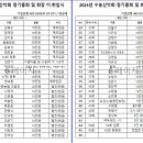 ▣ 2024년 수농산악회 정기총회 및 회장 이.취임식(03/17) 협찬현황 이미지