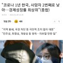 코로나 1년 한국, 사망자 2번째로 낮아…경제성장률 최상위"(종합) 이미지