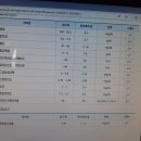 혈액으로본 검사결과로 신체의 변화를보았어요. 이미지