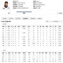 2차전 선발 와이스VS최원태 시즌 상대전적 이미지