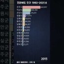 그래프로 보는 전라북도 시군별 인구 순위 1992-2021.6 이미지