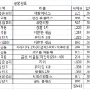 구미와 거제의 2016년과 2017년의 아파트 입주와 가격 동향 이미지